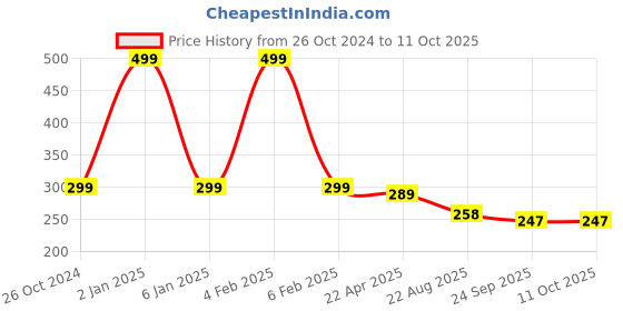 myntra.com Home Fresh Set Of 2 Printed Organisers home fresh Price History Graph from 26 Oct 2024 to 11 Oct 2025
