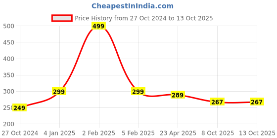 myntra.com Home Fresh Set Of 2 Printed Saree Covers home fresh Price History Graph from 27 Oct 2024 to 13 Oct 2025