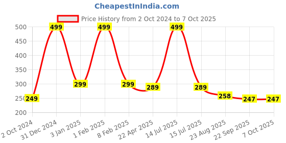 myntra.com Home Fresh Set Of 2 Solid Saree Organisers home fresh Price History Graph from 2 Oct 2024 to 6 Oct 2025