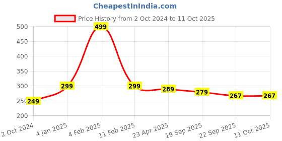myntra.com Home Fresh Set Of 2 White & Black Printed Saree Organiser home fresh Price History Graph from 2 Oct 2024 to 10 Oct 2025