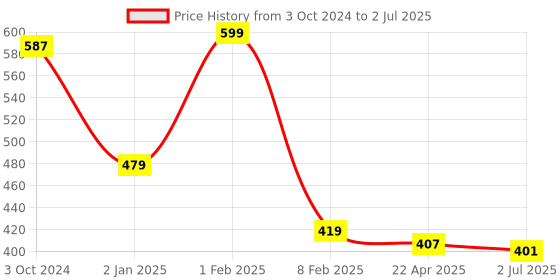 myntra.com Home Fresh Set Of 2 White Printed Multi-Utility Organisers home fresh Price History Graph from 3 Oct 2024 to 2 Jul 2025