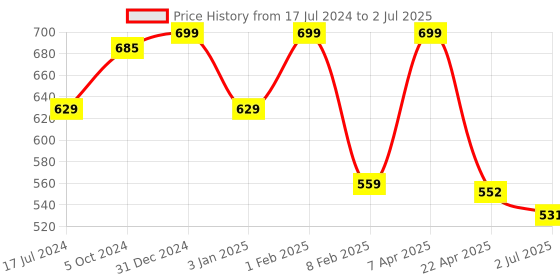 myntra.com Home Fresh Set of 3 Blue Printed Organisers home fresh Price History Graph from 17 Jul 2024 to 2 Jul 2025