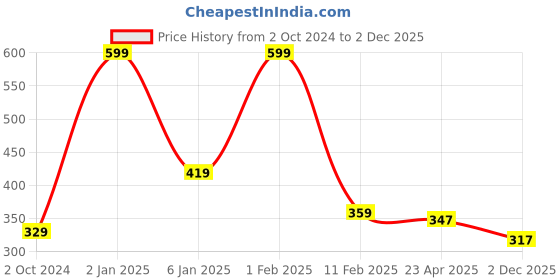 myntra.com Home Fresh Set Of 3 Blue Printed Saree Organisers home fresh Price History Graph from 2 Oct 2024 to 2 Dec 2025