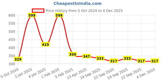 myntra.com Home Fresh Set of 3 Cream Colored & Black Printed Foldable Rectangle Cloth Saree Organiser home fresh Price History Graph from 5 Oct 2024 to 4 Dec 2025