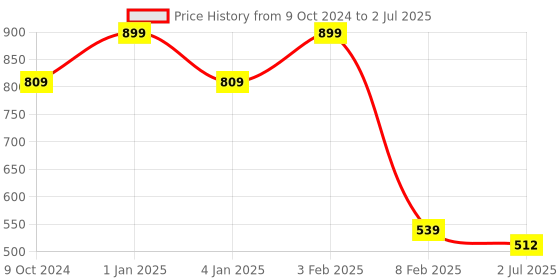 myntra.com Home Fresh Set of 3 Golden Printed Saree Organisers home fresh Price History Graph from 9 Oct 2024 to 2 Jul 2025
