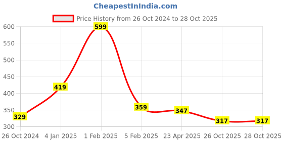 myntra.com Home Fresh Set Of 3 Maroon Solid Saree Covers home fresh Price History Graph from 26 Oct 2024 to 27 Oct 2025