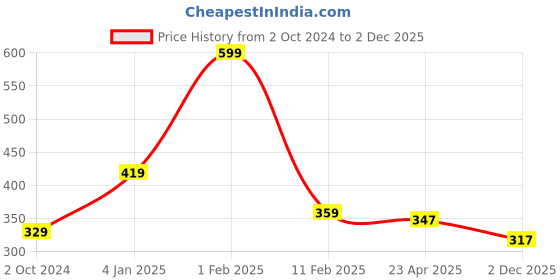 myntra.com Home Fresh Set Of 3 Orange Printed Saree Covers home fresh Price History Graph from 2 Oct 2024 to 2 Dec 2025