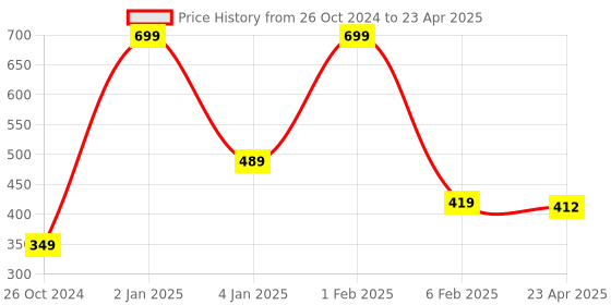 myntra.com Home Fresh Set Of 3 Printed Saree Organisers home fresh Price History Graph from 26 Oct 2024 to 23 Apr 2025