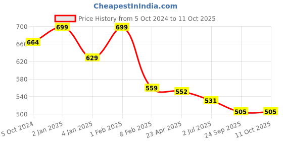myntra.com Home Fresh Set of 3 Solid Saree Covers home fresh Price History Graph from 5 Oct 2024 to 10 Oct 2025