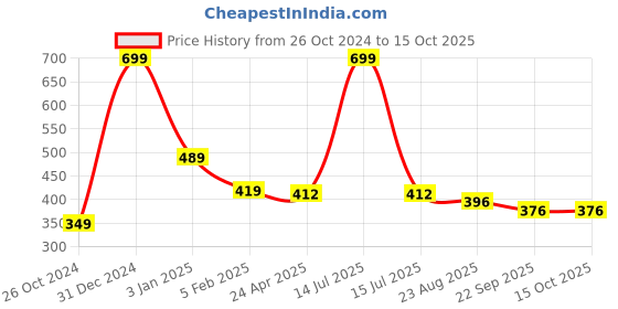 myntra.com Home Fresh Set Of 3 Solid Saree Organisers home fresh Price History Graph from 26 Oct 2024 to 14 Oct 2025