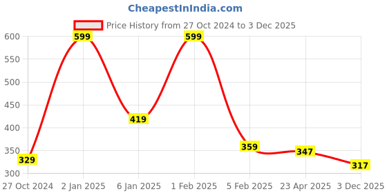 myntra.com Home Fresh Set of 3 Wardrobe Organiser home fresh Price History Graph from 27 Oct 2024 to 3 Dec 2025