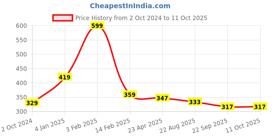 myntra.com Home Fresh Set of 3 White Printed Saree Organisers home fresh Price History Graph from 2 Oct 2024 to 11 Oct 2025