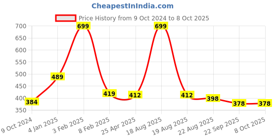 myntra.com Home Fresh Set of 4 Black Printed Saree Organizer home fresh Price History Graph from 9 Oct 2024 to 8 Oct 2025