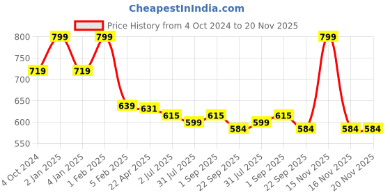 myntra.com Home Fresh Set Of 4 Blue Printed Fabric Wardrobe Organisers home fresh Price History Graph from 4 Oct 2024 to 19 Nov 2025