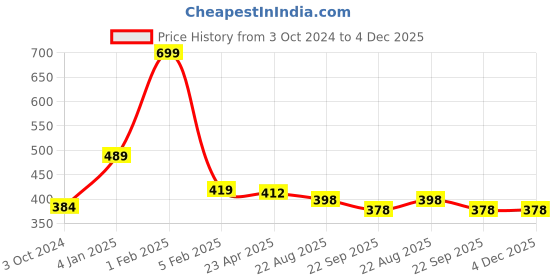 myntra.com Home Fresh Set of 4 Maroon & Black Printed Saree Covers home fresh Price History Graph from 3 Oct 2024 to 3 Dec 2025