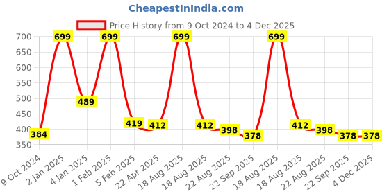 myntra.com Home Fresh Set Of 4 Maroon Solid Saree Covers home fresh Price History Graph from 9 Oct 2024 to 3 Dec 2025