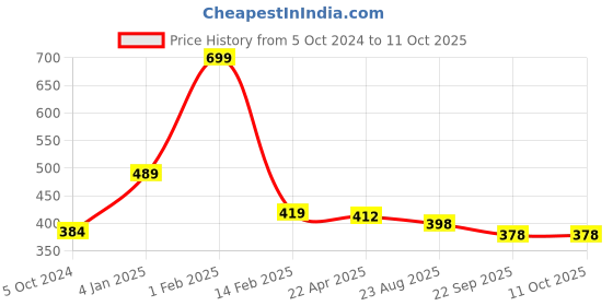 myntra.com Home Fresh Set Of 4 Pink Printed Organisers home fresh Price History Graph from 5 Oct 2024 to 8 Oct 2025