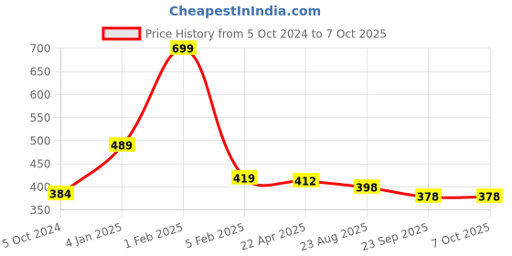 myntra.com Home Fresh Set Of 4 Printed Non-Woven Saree Organiser home fresh Price History Graph from 5 Oct 2024 to 5 Oct 2025