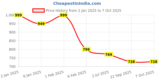 myntra.com Home Fresh Set Of 4 Printed Saree Covers home fresh Price History Graph from 2 Jan 2025 to 7 Oct 2025