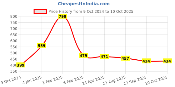 myntra.com Home Fresh Set Of 4 Solid Saree Organisers home fresh Price History Graph from 9 Oct 2024 to 9 Oct 2025