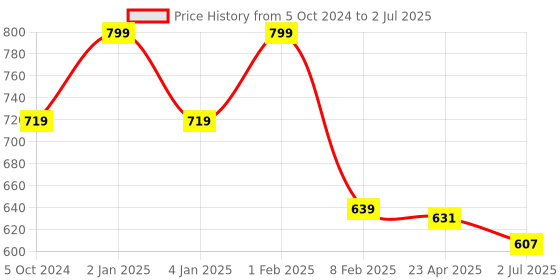 myntra.com Home Fresh Set Of 4 White Printed Fabric Organisers home fresh Price History Graph from 5 Oct 2024 to 2 Jul 2025