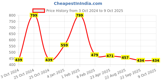 myntra.com Home Fresh Set Of 5 Assorted Printed Saree Covers home fresh Price History Graph from 3 Oct 2024 to 9 Oct 2025