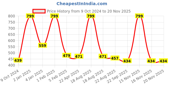 myntra.com Home Fresh Set Of 5 Black Printed Saree Covers home fresh Price History Graph from 9 Oct 2024 to 19 Nov 2025