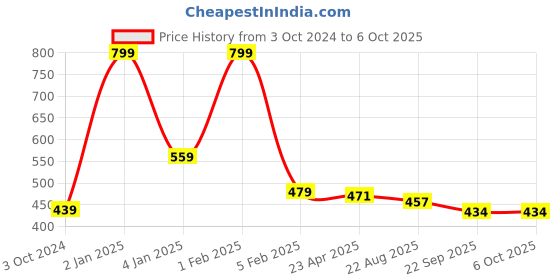 myntra.com Home Fresh Set Of 5 Blue Printed Organisers With Transparent Window home fresh Price History Graph from 3 Oct 2024 to 6 Oct 2025