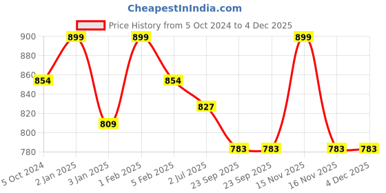 myntra.com Home Fresh Set Of 5 Blue Printed Wardrobe Organisers home fresh Price History Graph from 5 Oct 2024 to 3 Dec 2025