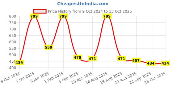 myntra.com Home Fresh Set Of 5 Cream Printed Saree Organisers home fresh Price History Graph from 9 Oct 2024 to 13 Oct 2025