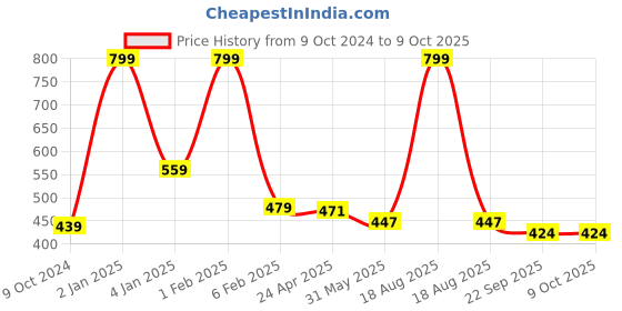 myntra.com Home Fresh Set Of 5 Pink & White Printed Saree Organisers home fresh Price History Graph from 9 Oct 2024 to 9 Oct 2025
