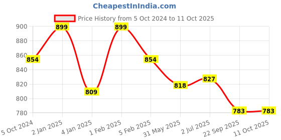 myntra.com Home Fresh Set of 5 Printed Saree Covers home fresh Price History Graph from 5 Oct 2024 to 10 Oct 2025