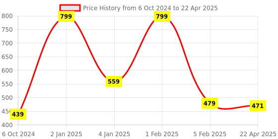 myntra.com Home Fresh Set Of 5 Printed Saree Organisers home fresh Price History Graph from 6 Oct 2024 to 22 Apr 2025