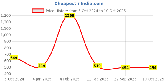 myntra.com Home Fresh Set Of 5 Red Printed Saree Organiser home fresh Price History Graph from 5 Oct 2024 to 9 Oct 2025