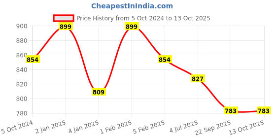 myntra.com Home Fresh Set Of 5 White Printed  Saree Organisers home fresh Price History Graph from 5 Oct 2024 to 13 Oct 2025
