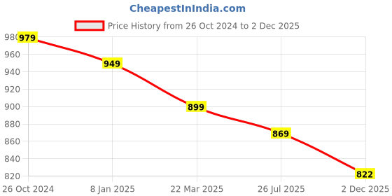 myntra.com Home Fresh Set Of 5 White Printed Wardrobe Organisers home fresh Price History Graph from 26 Oct 2024 to 2 Dec 2025