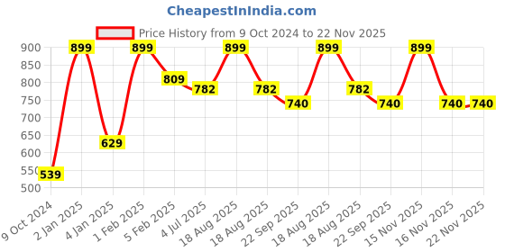 myntra.com Home Fresh Set Of 6 Black Printed Saree Covers home fresh Price History Graph from 9 Oct 2024 to 22 Nov 2025