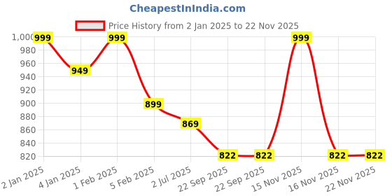 myntra.com Home Fresh Set Of 6 Blue Printed Saree Organisers home fresh Price History Graph from 2 Jan 2025 to 22 Nov 2025