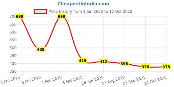 myntra.com Home Fresh Set Of 6 Yellow Saree Organisers home fresh Price History Graph from 1 Jan 2025 to 10 Oct 2025