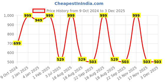 myntra.com Home Fresh Set Of 8 Black Solid Saree Covers home fresh Price History Graph from 9 Oct 2024 to 3 Dec 2025