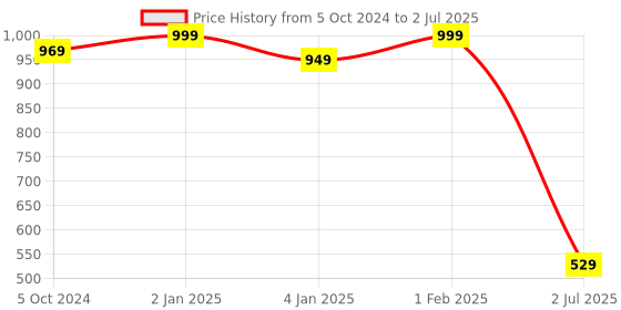 myntra.com Home Fresh Set Of 8 Printed Saree Organiser home fresh Price History Graph from 5 Oct 2024 to 2 Jul 2025