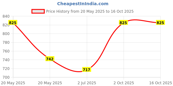 myntra.com Home Fresh Tulip Red Self-Designed 450 GSM Pure Cotton Bath Towel home fresh Price History Graph from 20 May 2025 to 16 Oct 2025