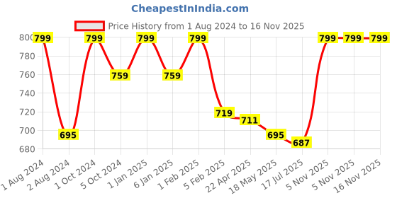 myntra.com Home Fresh Unisex Blue Solid Cotton 550 GSM Classic Plus Bath Towel home fresh Price History Graph from 1 Aug 2024 to 16 Nov 2025