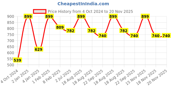 myntra.com Home Fresh Unisex Cream Coloured Printed Saree Cover home fresh Price History Graph from 4 Oct 2024 to 20 Nov 2025
