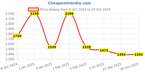 myntra.com Home Fresh Unisex Self Design Pure Cotton Bath Robe With Belt home fresh Price History Graph from 6 Oct 2024 to 17 Oct 2025