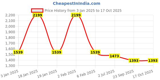 myntra.com Home Fresh Unisex Self Design Pure Cotton Bath Robe With Belt home fresh Price History Graph from 3 Jan 2025 to 16 Oct 2025