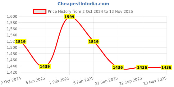 myntra.com Home Fresh White 1 Cotton 600 GSM Bath Towel home fresh Price History Graph from 2 Oct 2024 to 13 Nov 2025