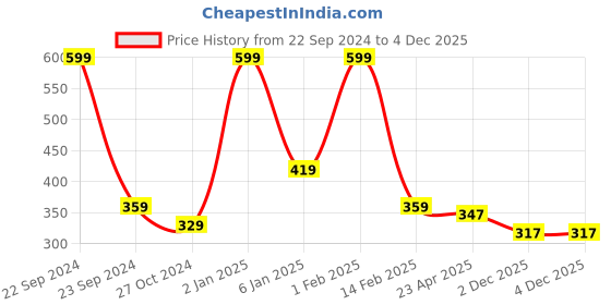 myntra.com Home Fresh White & Black 3 Pieces Printed Multi-Utility Organisers home fresh Price History Graph from 22 Sep 2024 to 4 Dec 2025