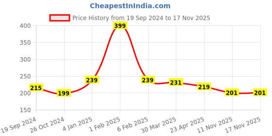 myntra.com Home Fresh White & Pink Printed Saree Organiser home fresh Price History Graph from 19 Sep 2024 to 15 Nov 2025