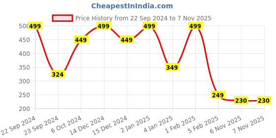 myntra.com Home Fresh Yellow Self Designed Saree Cover With Transparent Window home fresh Price History Graph from 22 Sep 2024 to 6 Nov 2025